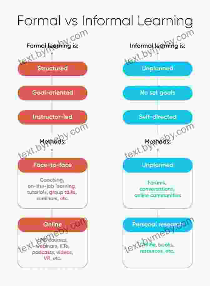 A Dynamic And Evolving Landscape Of Formal And Informal Science Learning Environments, Interconnected Through Technology And Collaboration Navigating The Changing Landscape Of Formal And Informal Science Learning Opportunities