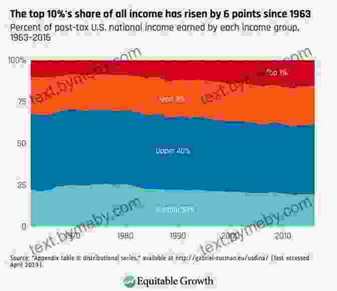 Economic Inequality Trends And Regulatory Responses The Handbook Of Global Shadow Banking Volume II: The Future Of Economic And Regulatory Dynamics