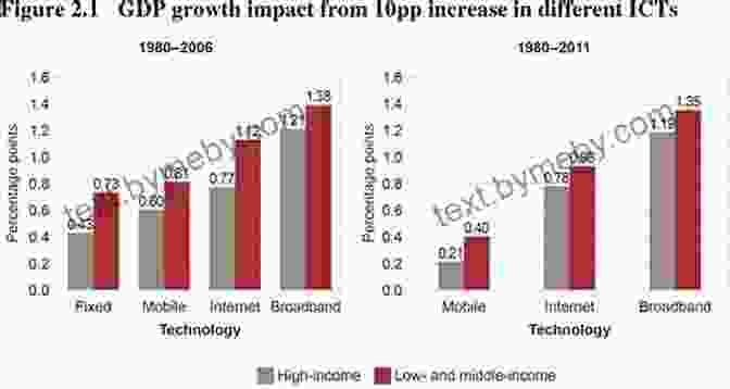 Technology's Impact On Economic Growth And Productivity Social Capitalism: An Essay On The Economics Of Technology